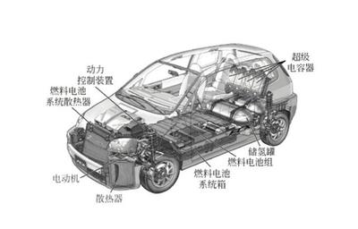 氫燃料電池汽車的破局之道 車企如何出手化解國(guó)內(nèi)困局